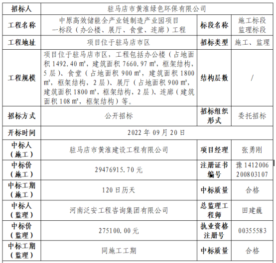 中原高效儲能全產業(yè)鏈制造產業(yè)園項目中標公示44.png 中原高效儲能全產業(yè)鏈制造產業(yè)園項目中標公示44.png